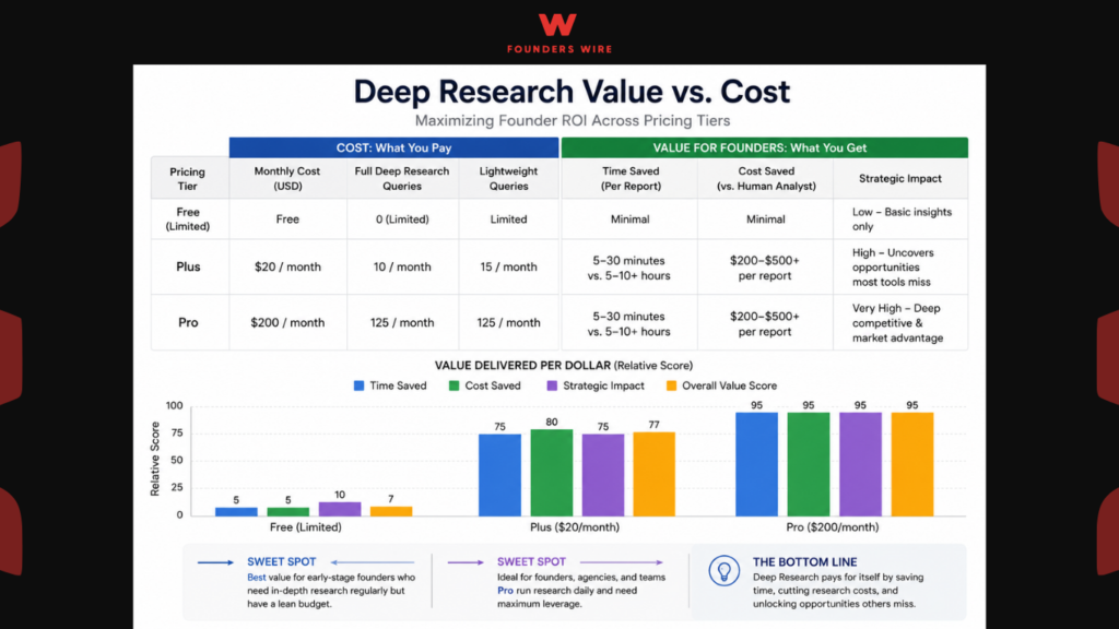 ChatGPT Deep Research value cost