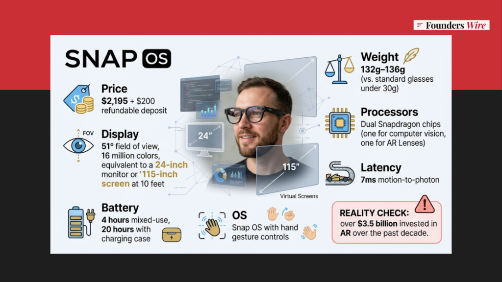 Infographic comparing $2,195 Snap Specs AR glasses for business against competing AR smart glasses